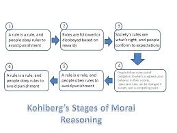 kohlbergs stages of moral reasoning diagram chart