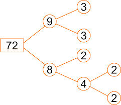 Si vede subito che le basi sono rispettivamente 4x e 3y: Scomposizione Di Un Numero Con I Diagrammi Ad Albero