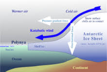Which is the best synonym for winding down? Katabatic Wind Wikipedia