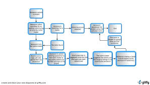 Free Flowchart Template Word Free Flowchart Template Word