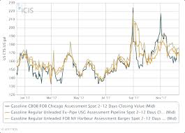 outlook 18 us gasoline demand sags but refiners to