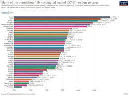 Australia reached zero deaths from diphtheria in 1996. Coronavirus Vaccine World Rollout Not A Race Australia Coming Last
