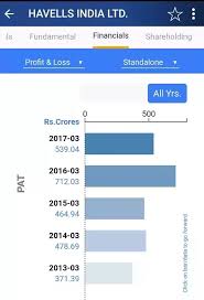 Is Havells India Stock A Good Buy For 15 Years Quora