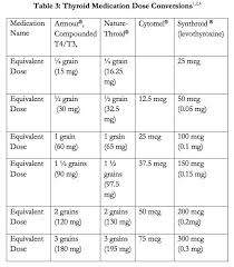 thyrovanz conversion chart thyroid medication