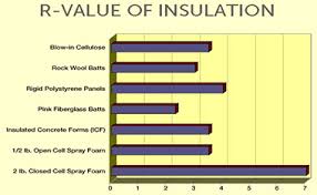 R Value Insulation