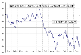 Natural Gas Futures Ng Seasonal Chart Equity Clock