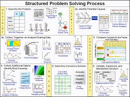Structured Problem Solving Problem Solving Business Analysis Business Management