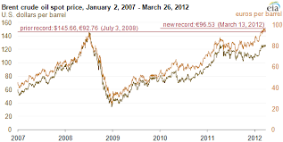 Actual european brent oil price equal to 65.51 dollars per 1 barrell. On A Euro Basis Brent Crude Oil Spot Price Surpasses Prior Record High Today In Energy U S Energy Information Administration Eia