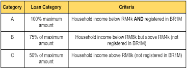 Employers engaged in a trade or business who pay compensation. Uni Enrol Your Easy Guide To Applying For A Ptptn Loan