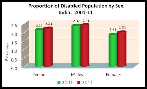 While it has been undertaken every 10 years, beginning in 1872 under british viceroy lord mayo, the first complete census was taken in 1881. Census Of India 2011 Disabled Population Enabled In