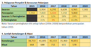 Ketidakupayaan pekerja untuk mengendalikan tekanan kerja akan mengurangkan keupayaan mereka untuk mengekalkan tahap kesihatan semasa bertugas. Https Www Dosh Gov My Index Php List Of Documents Dashboard 3701 Statistik Umum Jabatan Keselamatan Dan Kesihatan Pekerjaan Sehingga Ogos 2020 File
