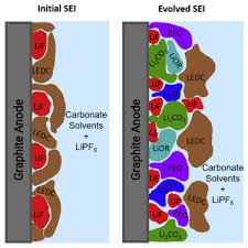 Normally the anode of a lithium battery is made of carbon and the cathode of the battery is made using cobalt oxide or some other metal oxide. Generation And Evolution Of The Solid Electrolyte Interphase Of Lithium Ion Batteries Sciencedirect