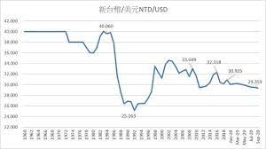 提供免費全球外匯即時報價、交叉匯率、技術分析、外匯新聞以及最即時的全球經濟指標預告，是目前台灣外匯資訊最為豐富的財經網站。 澳元 加元 離岸人民幣 人民幣 歐元 英鎊 港幣 印尼盾 日元 韓元 馬來西亞林吉特 紐元 菲律賓披索 星元 泰銖 台幣 美元 越南盾 巴西里爾 瑞士法郎 印度盧比 俄. æ–°å°å¹£åŒ¯åƒ¹28æ–°å¸¸æ…‹æˆ'è¦æ€Žéº¼è¾¦ åº·å¥é›œèªŒ