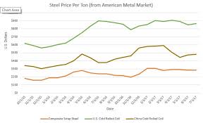 graphs july 2017 scrap u s crc and china crc steel costs