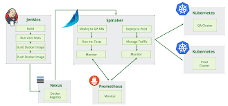 Canary Releases On Kubernetes With Spinnaker Istio And