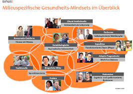 Exklusivitäts‐ und führungsansprüche, standesbewusstsein und der zunehmende wunsch nach ordnung und balance machen dieses milieu aus. Vom Bodytuning Zur Achtsamkeit Gesundheit Und Fitness In Den Verschiedenen Sinus Milieus