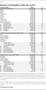 Modern Immigration Wave Brings 59 Million To U S Pew