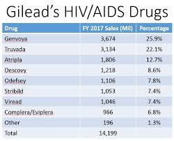 Gileads Hiv Franchise Under Assault As It Stares Down