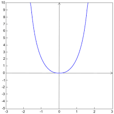 Significato Geometrico Di Funzioni Pari E Dispari