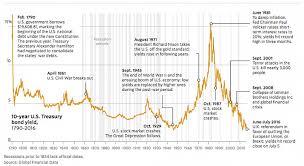 Us 10 Year Treasury Yield Chart 1790 2016