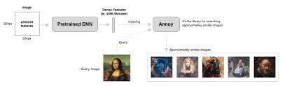 Github Heytitle Visually Similar Image Search Visually Similar Image Search Using Pre Trained Neural Networks And Approximate Nearest Neighbour Lookup Image reverse search is a simple tool for finding similar photos. github heytitle visually similar