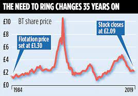 Bt group plc ord 5p is listed on the london stock exchange, trading with ticker code bt.a. Midas Share Tips Update Bt Gets The Message Must Do Better This Is Money