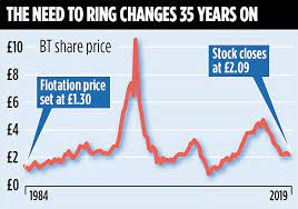 The bt group (lse:bt.a) share price has increased by over 50% since november 2020. Midas Share Tips Update Bt Gets The Message Must Do Better This Is Money