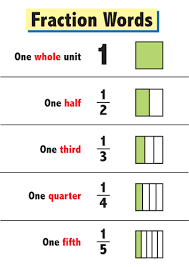 Fraction Words Mathematical Expression Math Methods Math Lessons