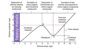 heavy metals oxidation and metal staining