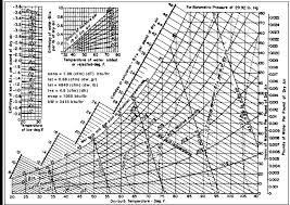 Chemical Engineering Psychometric Chart Lets Expl