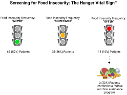 Image result for Hunger Vital Sign Screen