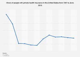 You can also purchase health insurance through a private exchange or directly from an insurer. Privately Health Insured People In U S 1997 2020 Statista