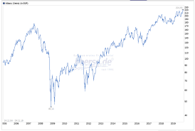 Check spelling or type a new query. Attraktive Dividendenaktien Beispiel Allianz Aktie