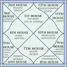 71 Ageless D60 Chart Astrology
