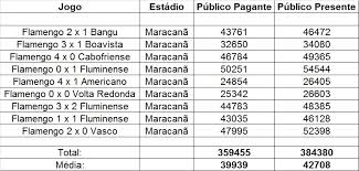 Fluminense e flamengo se enfrentam neste sábado (15), às 21h05 (de brasília), no maracanã, pelo jogo de ida da final do campeonato carioca. Analise Estatistica Flamengo No Campeonato Carioca 2019
