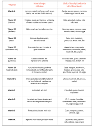 a child friendly vitamin chart educationworld health