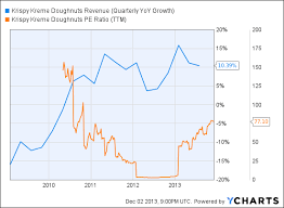 Ycharts