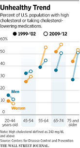 Some studies have shown catechin extract derived from green tea to lower total and ldl cholesterol. Stress Raises Cholesterol More Than You Think Wsj