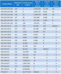 Subnet Mask Table Information Technology Cyber Security Networking