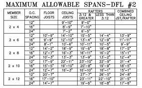 deck floor joist span chart in 2019 roof deck cabin decks