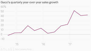 Guccis Quarterly Year Over Year Sales Growth