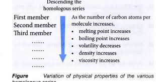 Total 1 Average 5 X2f 5 Order In Homologous Series Photograph Shows The First Memb Organic Chemistry Organic Molecules Physical And Chemical Properties