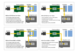 high speed image acquisition with real time gpu processing