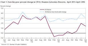 Consumer Price Index Houston Galveston Brazoria April