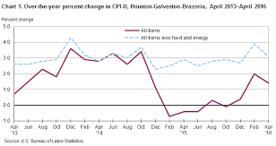 consumer price index houston galveston brazoria april