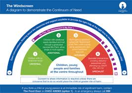 Child In Need Levels Of Intervention Loi