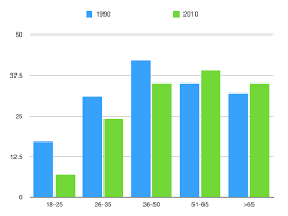 Ielts Academic Task 1 Percentage Of British People Giving