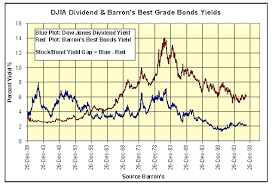 global financial markets historical charts investment