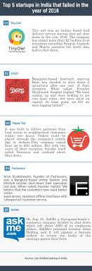 Here Is The List Of Some Famous Companies From India That Got Shut Down Last Year To Understand What Made Them To Shut Dow Start Up Start Up Business Lesson