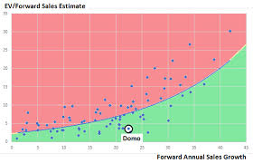 Domo A High Cash Burn Saas Domo Inc Nasdaq Domo